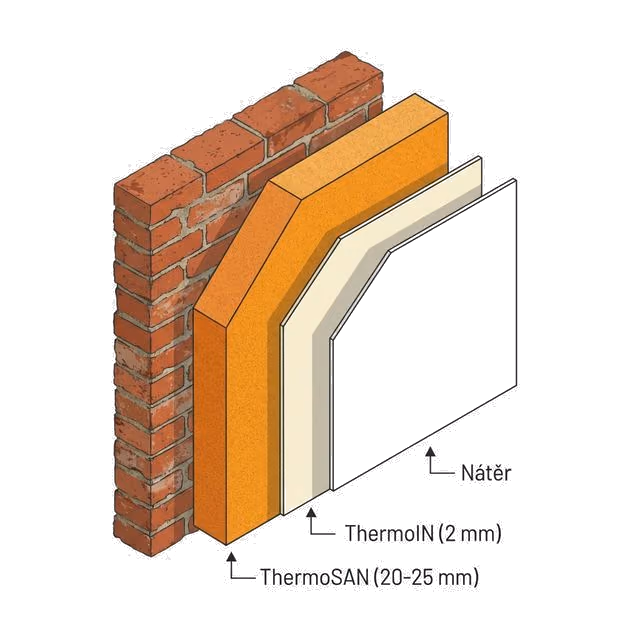 Diagram vrstev: zeď → ThermoSAN (20-25 mm) → ThermoIN (2 mm) → nátěr